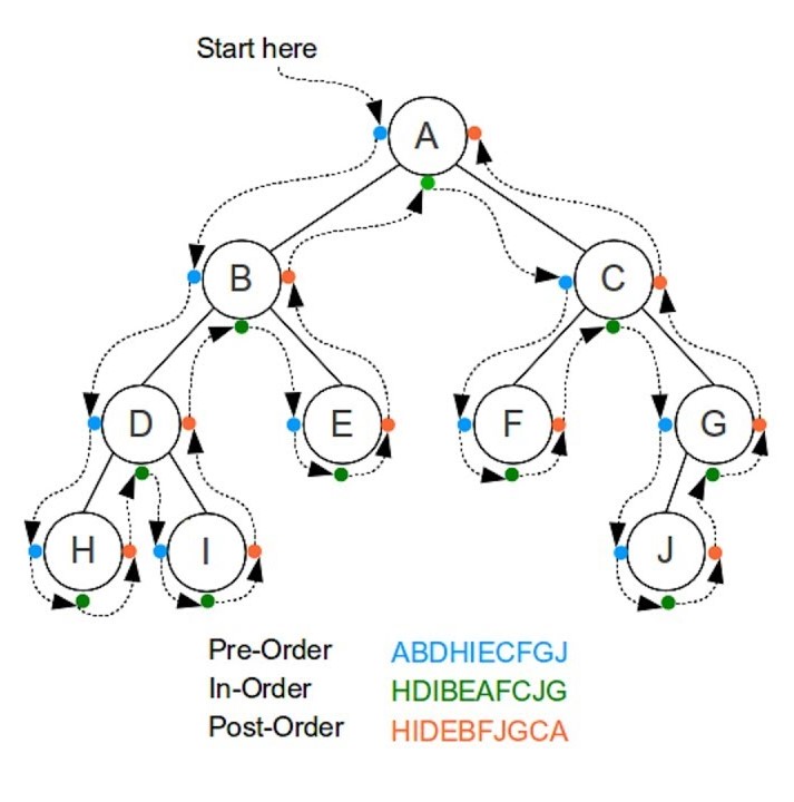 tree traversal