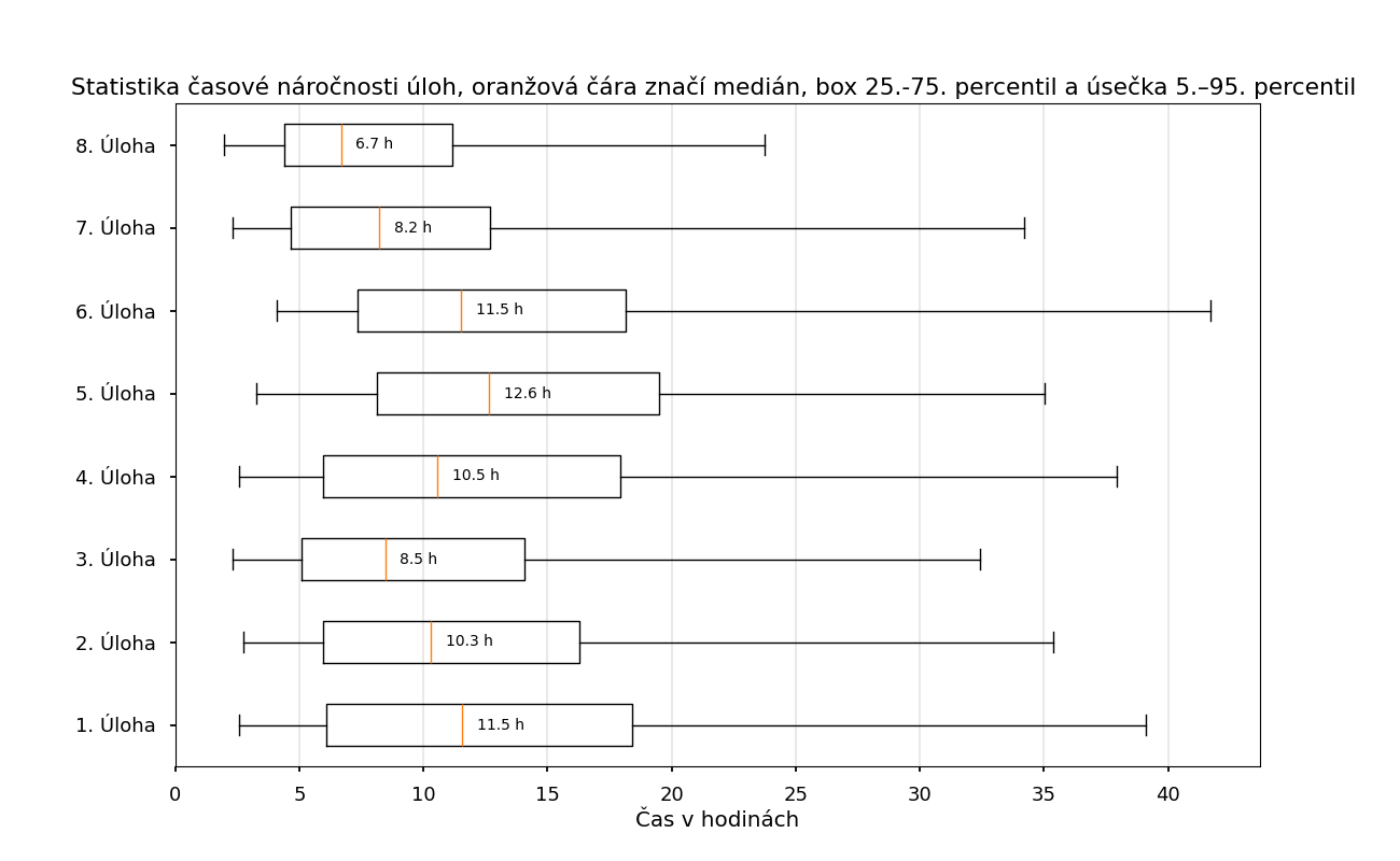 time consumption average median boxes